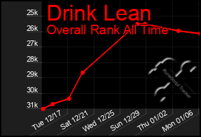 Total Graph of Drink Lean