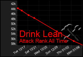 Total Graph of Drink Lean