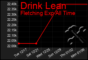 Total Graph of Drink Lean