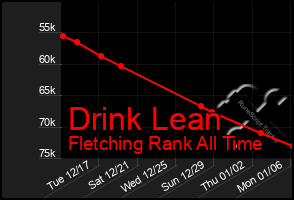 Total Graph of Drink Lean