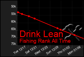 Total Graph of Drink Lean