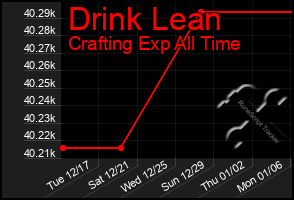 Total Graph of Drink Lean