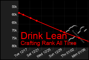 Total Graph of Drink Lean