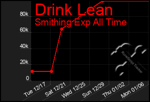 Total Graph of Drink Lean