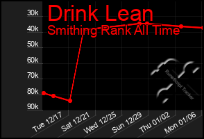 Total Graph of Drink Lean