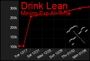 Total Graph of Drink Lean