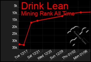Total Graph of Drink Lean