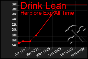 Total Graph of Drink Lean