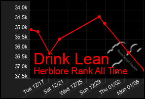 Total Graph of Drink Lean