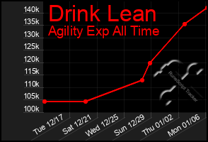 Total Graph of Drink Lean