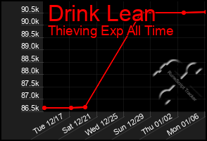 Total Graph of Drink Lean