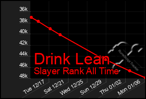 Total Graph of Drink Lean