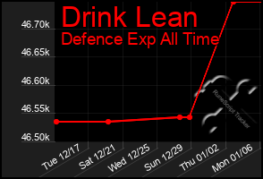 Total Graph of Drink Lean
