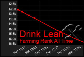 Total Graph of Drink Lean