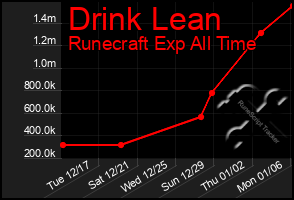 Total Graph of Drink Lean