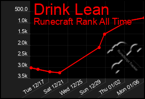 Total Graph of Drink Lean