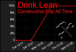 Total Graph of Drink Lean
