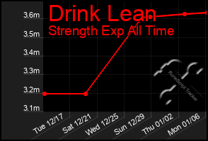 Total Graph of Drink Lean
