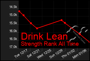 Total Graph of Drink Lean