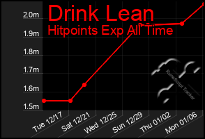 Total Graph of Drink Lean