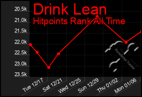 Total Graph of Drink Lean