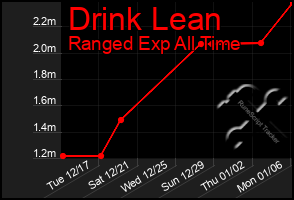 Total Graph of Drink Lean