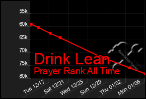 Total Graph of Drink Lean