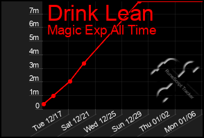 Total Graph of Drink Lean