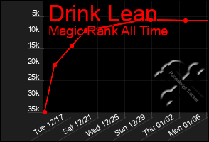 Total Graph of Drink Lean
