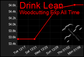 Total Graph of Drink Lean