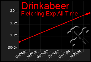 Total Graph of Drinkabeer