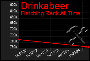 Total Graph of Drinkabeer