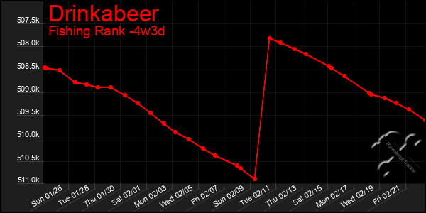 Last 31 Days Graph of Drinkabeer