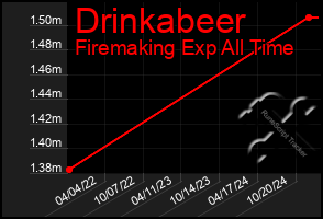 Total Graph of Drinkabeer