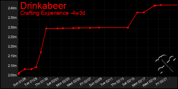 Last 31 Days Graph of Drinkabeer