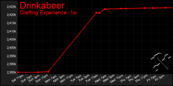 Last 7 Days Graph of Drinkabeer