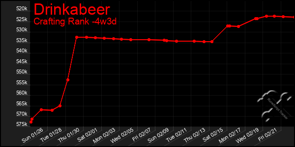 Last 31 Days Graph of Drinkabeer