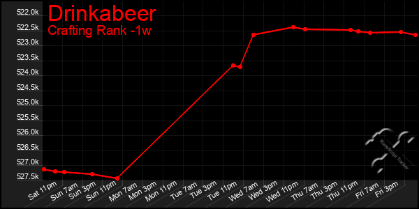 Last 7 Days Graph of Drinkabeer