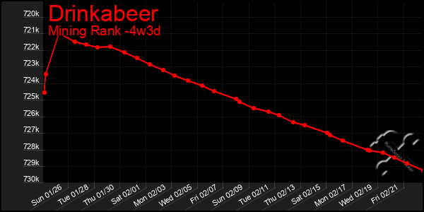 Last 31 Days Graph of Drinkabeer