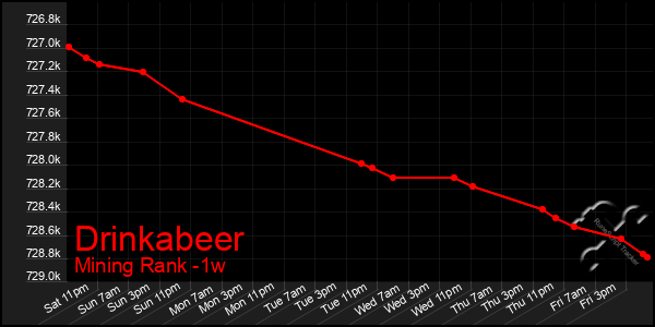 Last 7 Days Graph of Drinkabeer