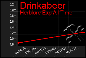 Total Graph of Drinkabeer