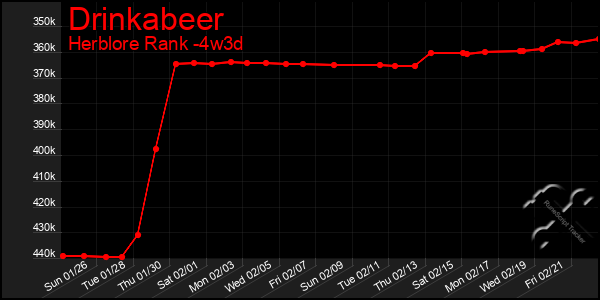 Last 31 Days Graph of Drinkabeer