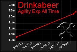 Total Graph of Drinkabeer