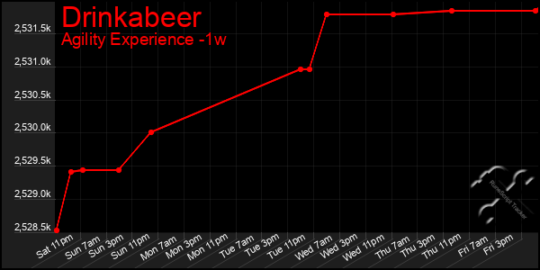 Last 7 Days Graph of Drinkabeer