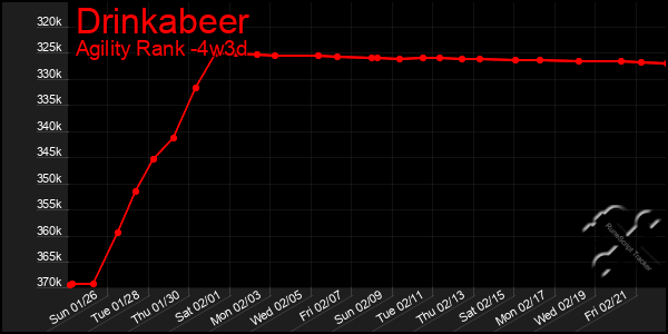 Last 31 Days Graph of Drinkabeer