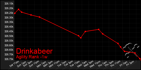 Last 7 Days Graph of Drinkabeer