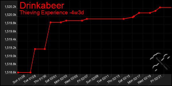 Last 31 Days Graph of Drinkabeer