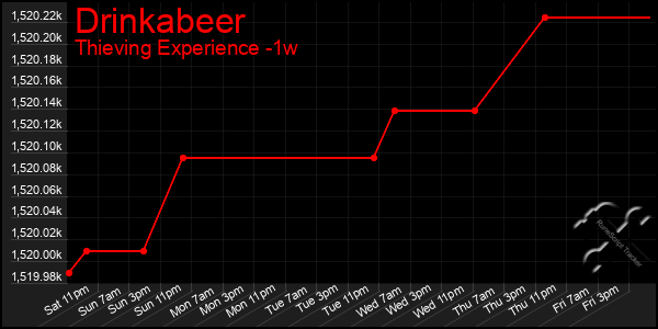 Last 7 Days Graph of Drinkabeer