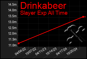 Total Graph of Drinkabeer