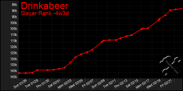 Last 31 Days Graph of Drinkabeer